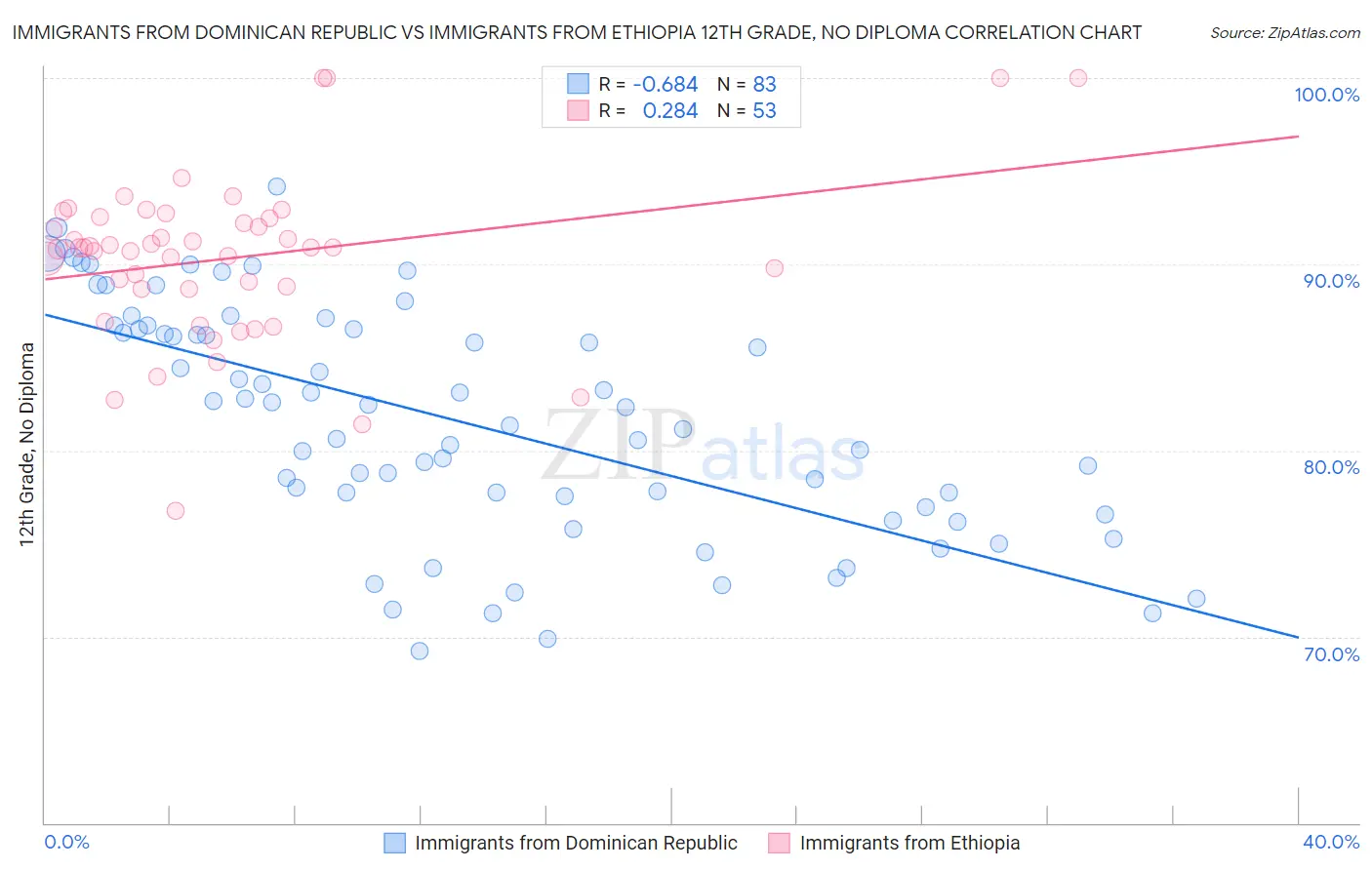 Immigrants from Dominican Republic vs Immigrants from Ethiopia 12th Grade, No Diploma