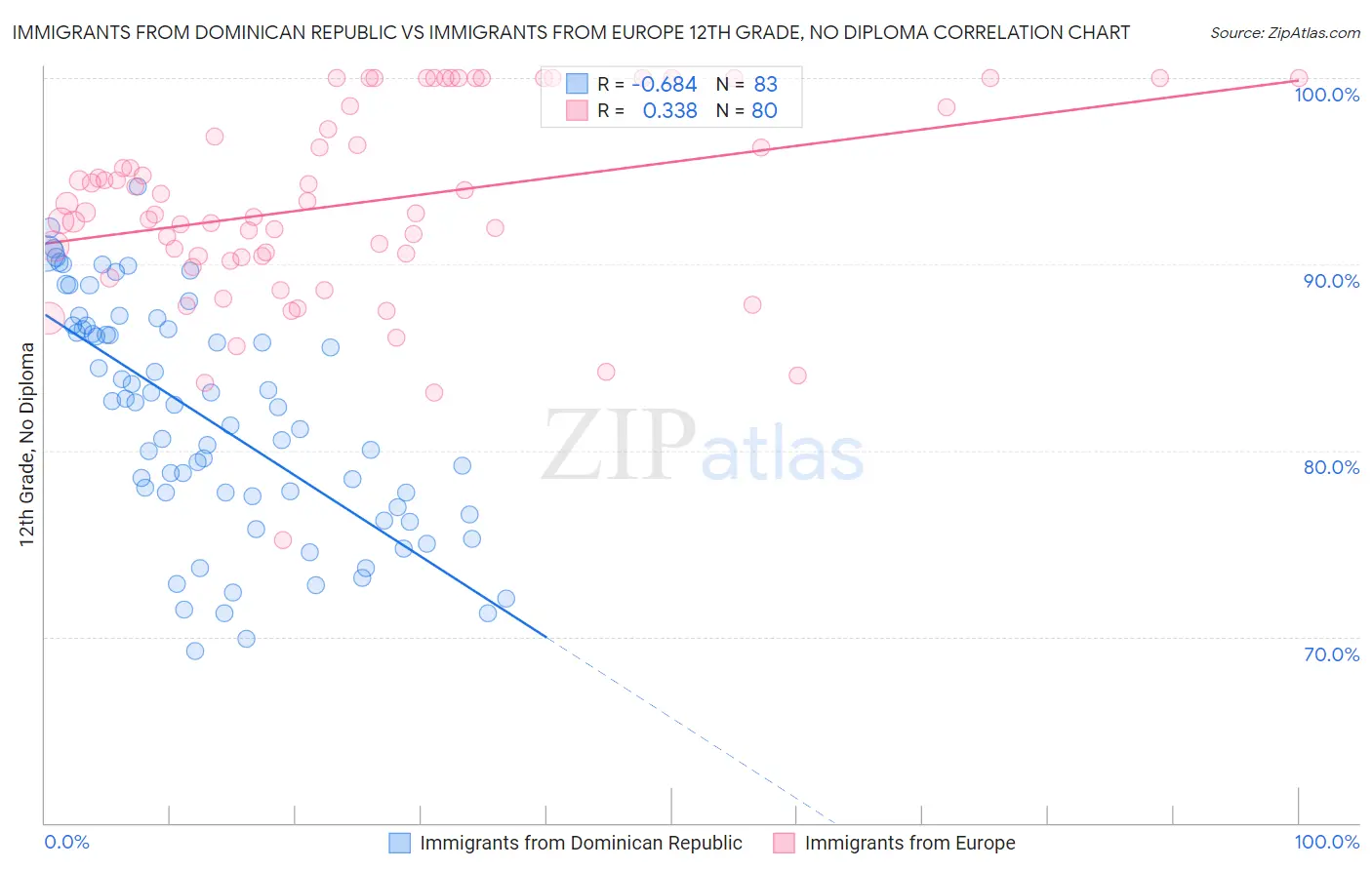 Immigrants from Dominican Republic vs Immigrants from Europe 12th Grade, No Diploma