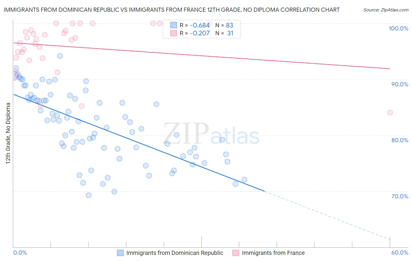 Immigrants from Dominican Republic vs Immigrants from France 12th Grade, No Diploma