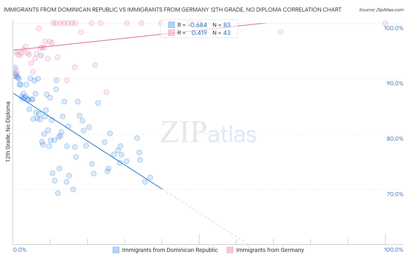 Immigrants from Dominican Republic vs Immigrants from Germany 12th Grade, No Diploma