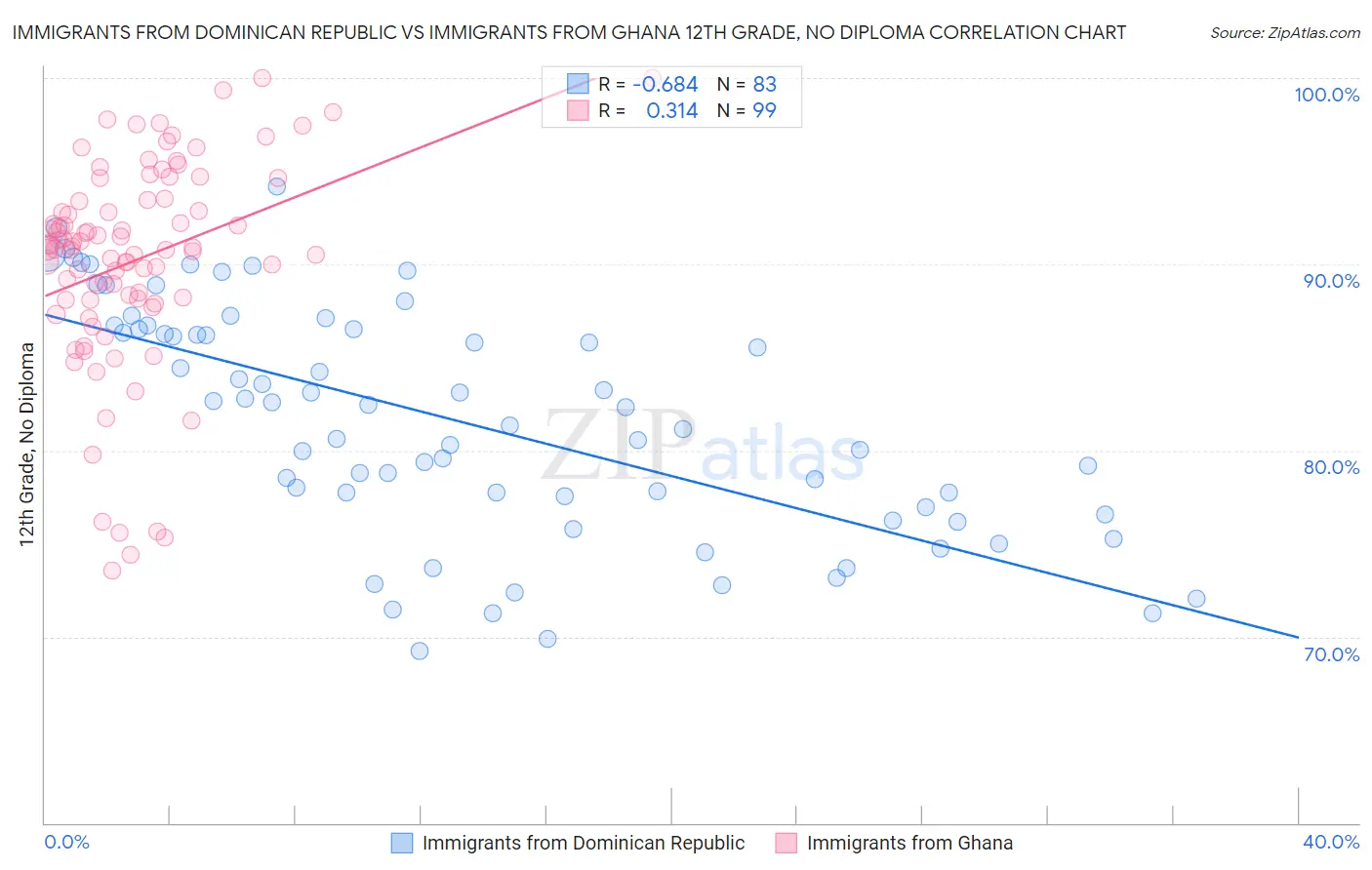 Immigrants from Dominican Republic vs Immigrants from Ghana 12th Grade, No Diploma