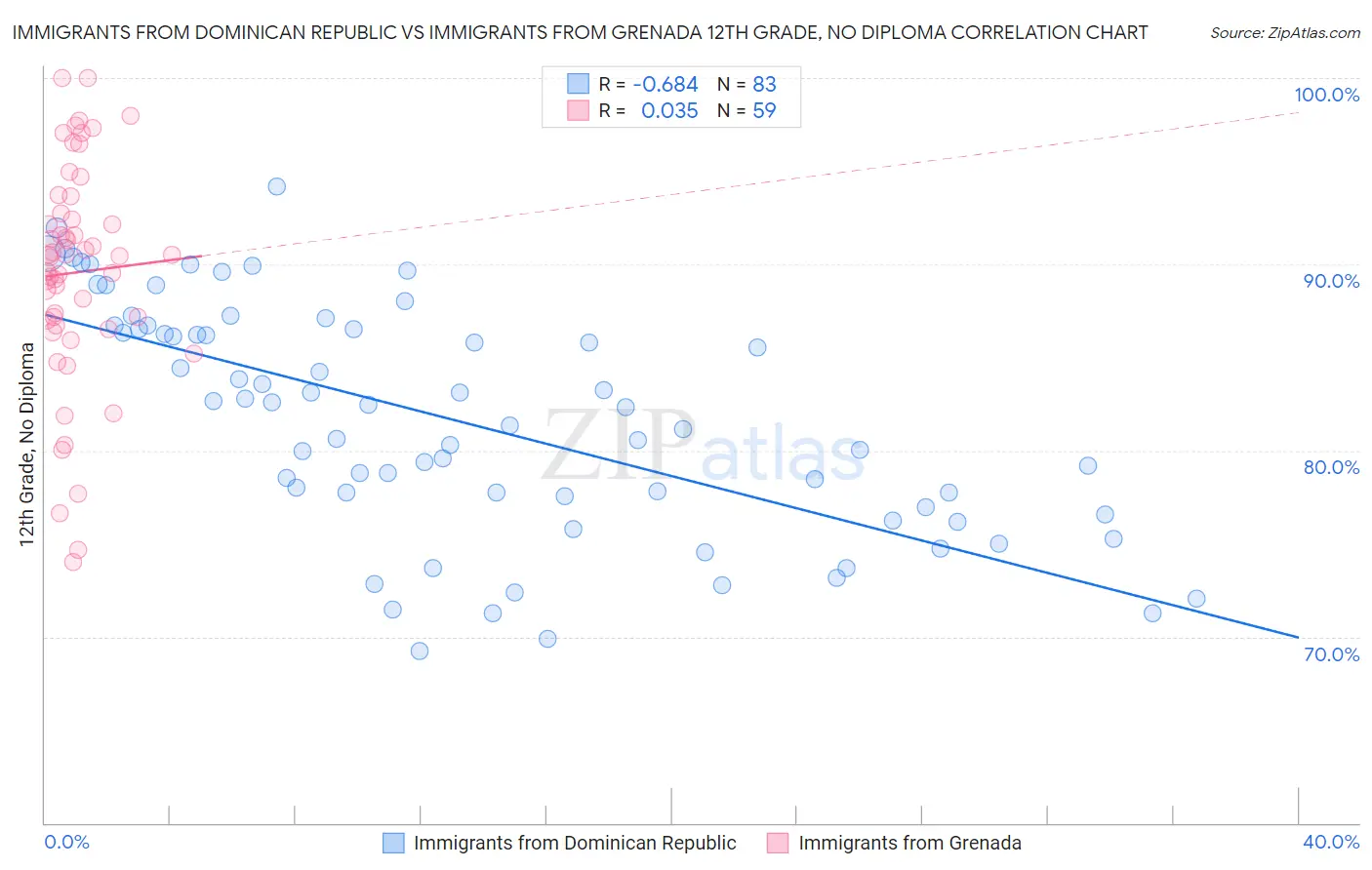 Immigrants from Dominican Republic vs Immigrants from Grenada 12th Grade, No Diploma