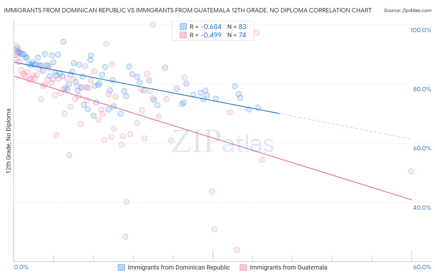 Immigrants from Dominican Republic vs Immigrants from Guatemala 12th Grade, No Diploma