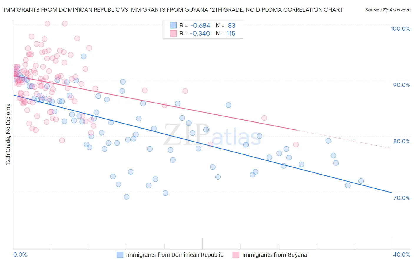 Immigrants from Dominican Republic vs Immigrants from Guyana 12th Grade, No Diploma