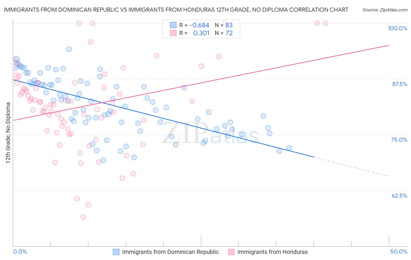 Immigrants from Dominican Republic vs Immigrants from Honduras 12th Grade, No Diploma