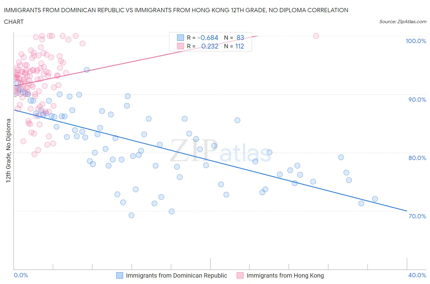 Immigrants from Dominican Republic vs Immigrants from Hong Kong 12th Grade, No Diploma
