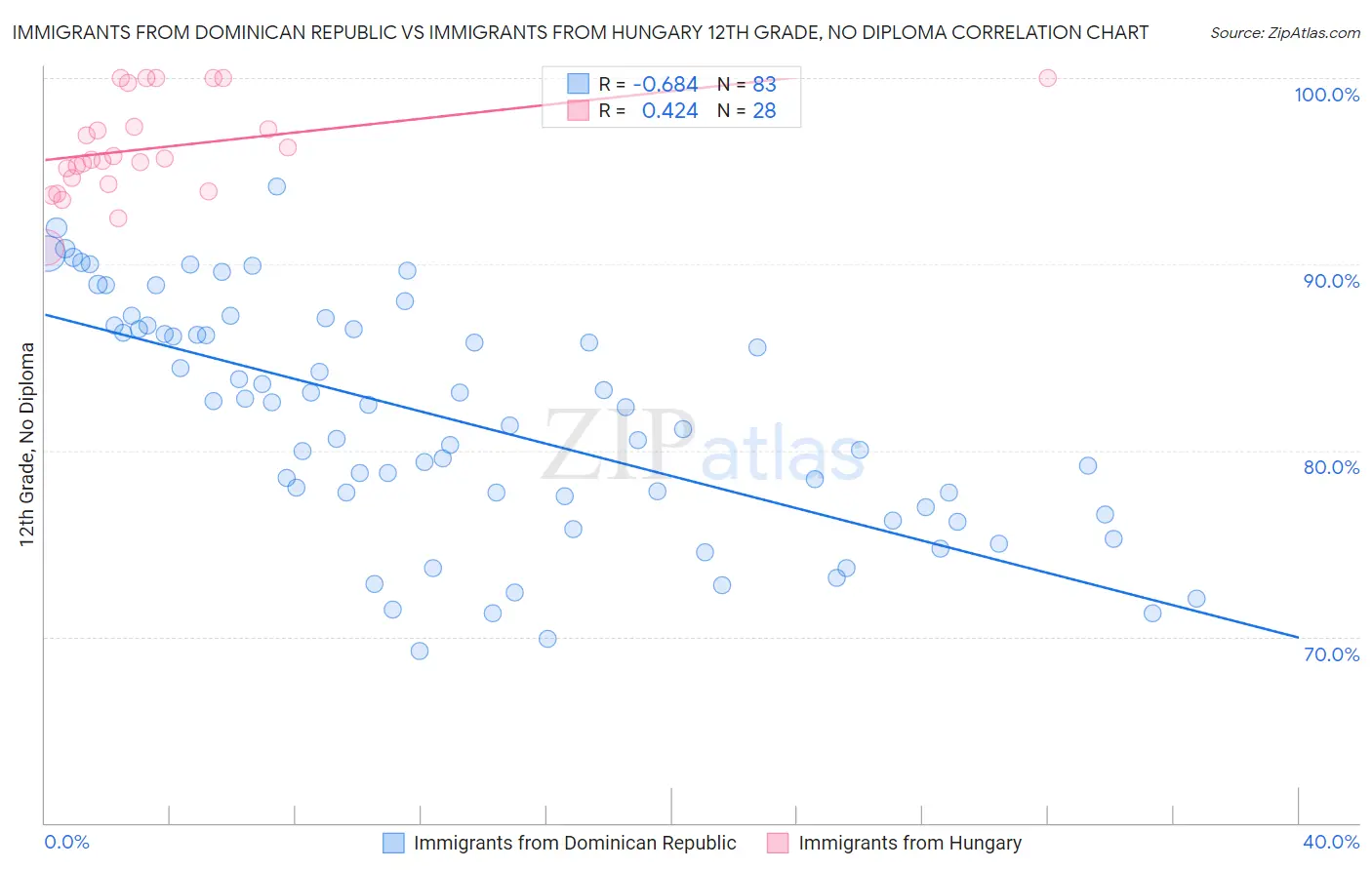 Immigrants from Dominican Republic vs Immigrants from Hungary 12th Grade, No Diploma