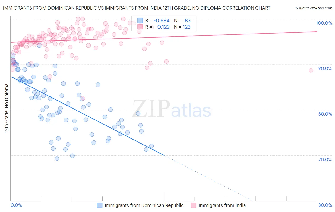 Immigrants from Dominican Republic vs Immigrants from India 12th Grade, No Diploma