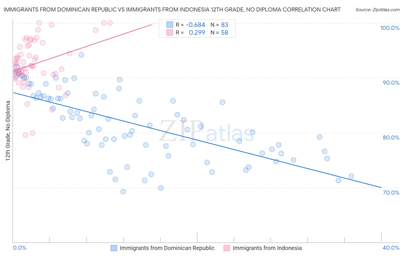 Immigrants from Dominican Republic vs Immigrants from Indonesia 12th Grade, No Diploma