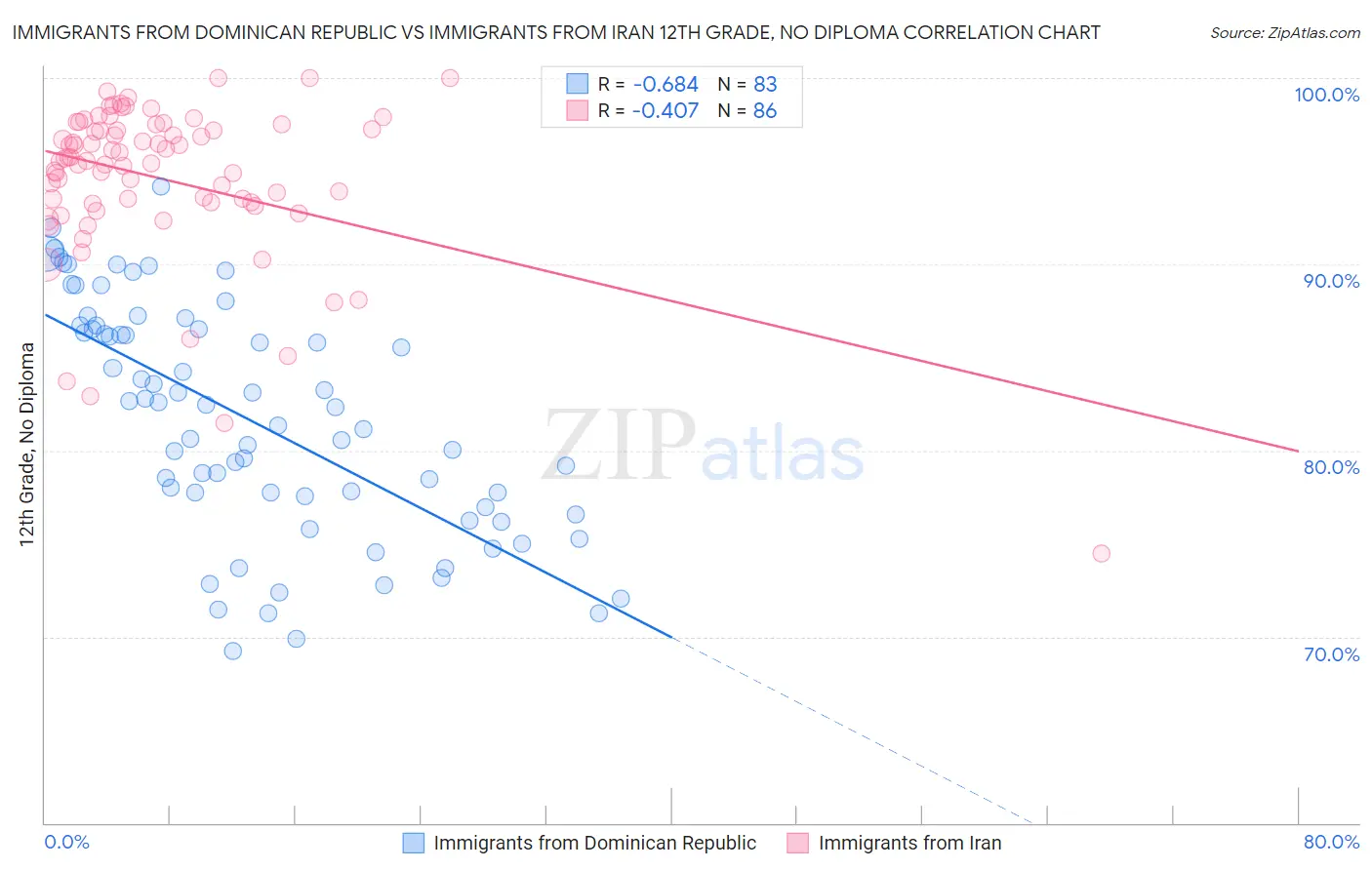 Immigrants from Dominican Republic vs Immigrants from Iran 12th Grade, No Diploma