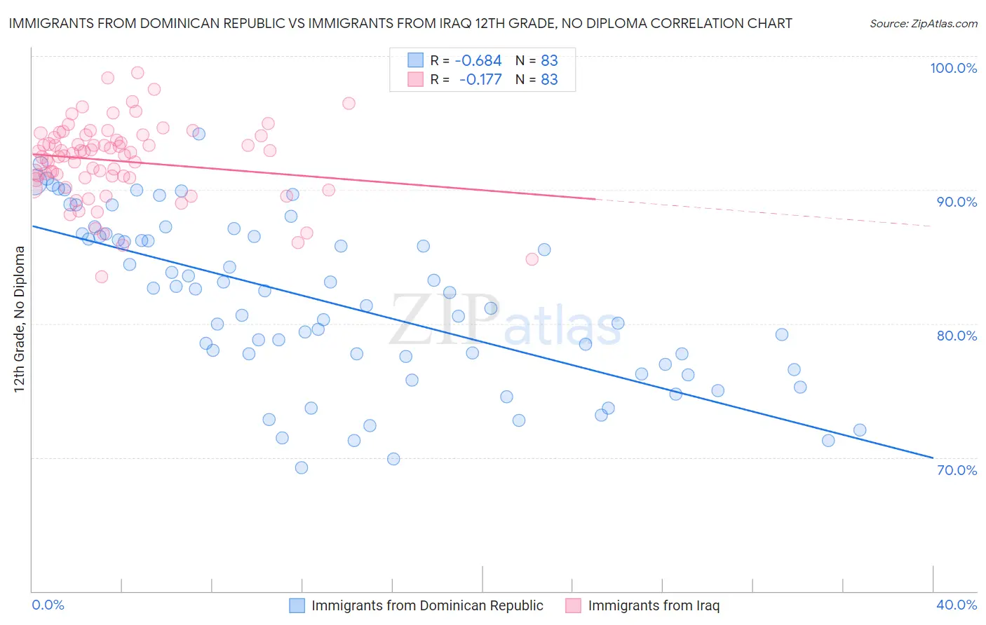 Immigrants from Dominican Republic vs Immigrants from Iraq 12th Grade, No Diploma
