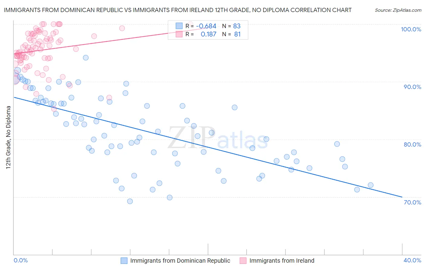 Immigrants from Dominican Republic vs Immigrants from Ireland 12th Grade, No Diploma