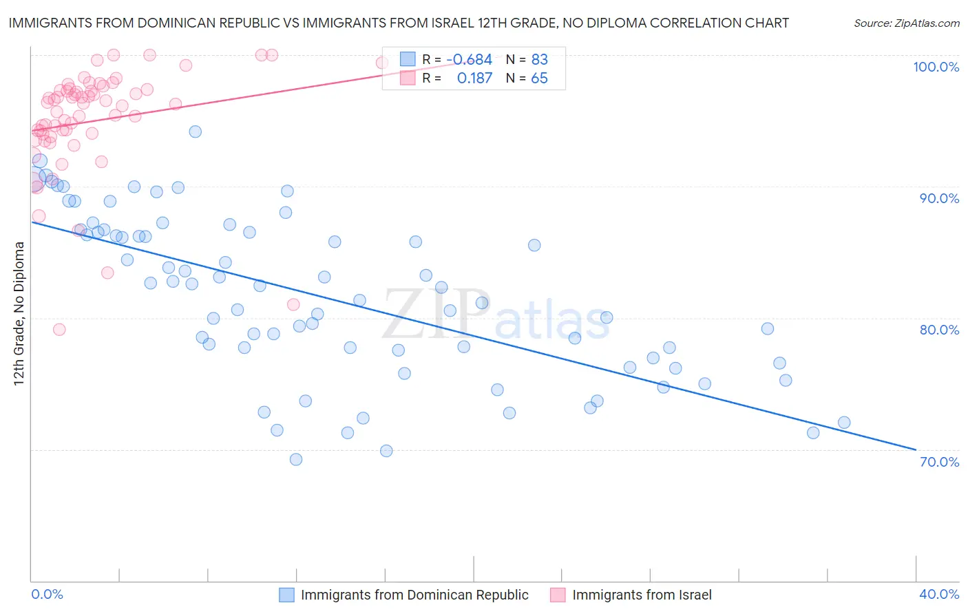 Immigrants from Dominican Republic vs Immigrants from Israel 12th Grade, No Diploma