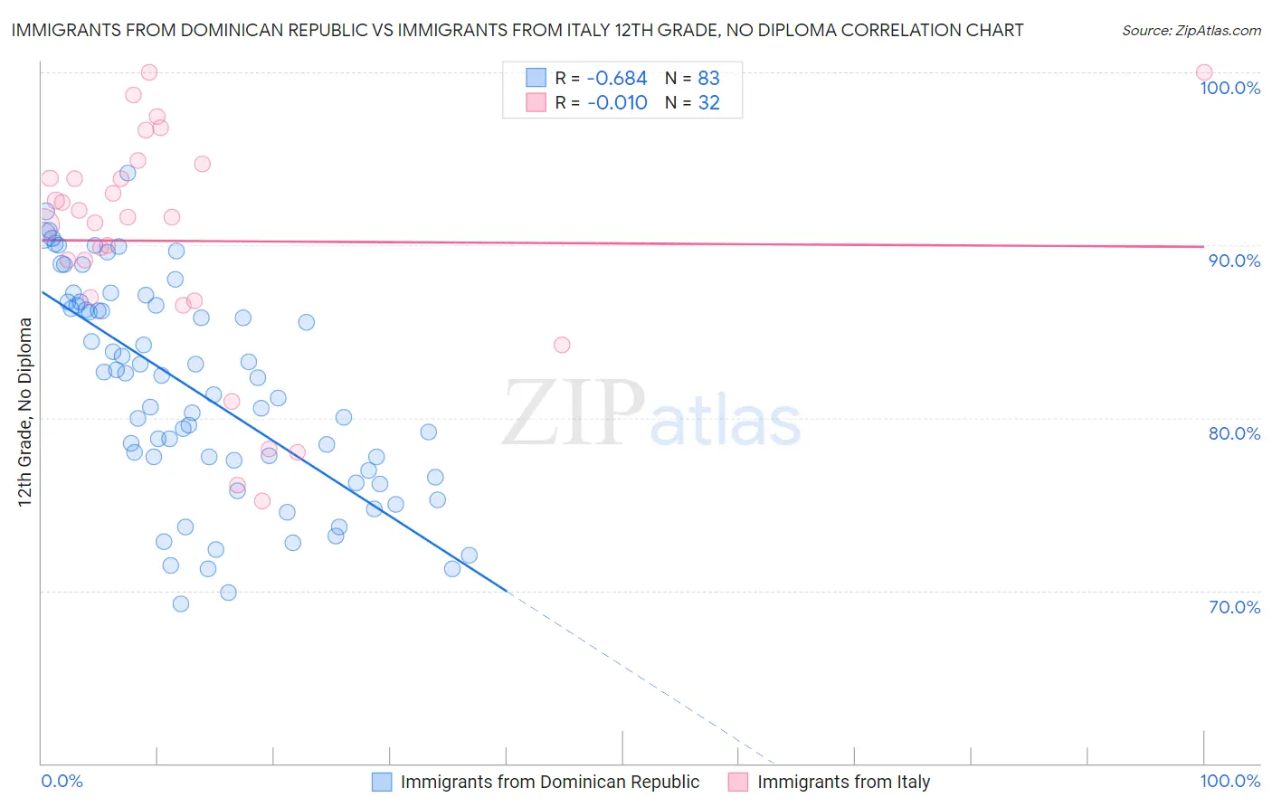 Immigrants from Dominican Republic vs Immigrants from Italy 12th Grade, No Diploma