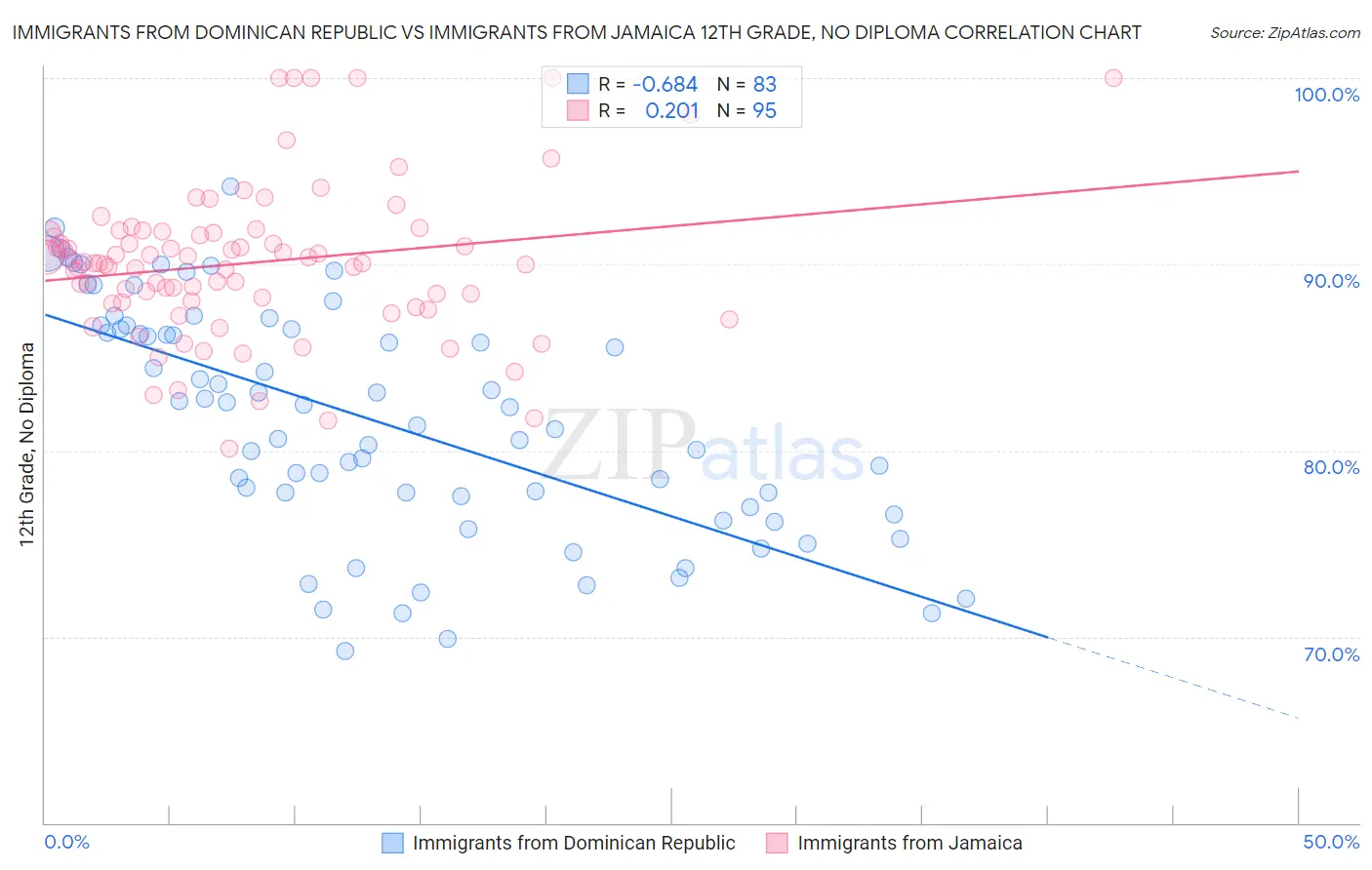Immigrants from Dominican Republic vs Immigrants from Jamaica 12th Grade, No Diploma