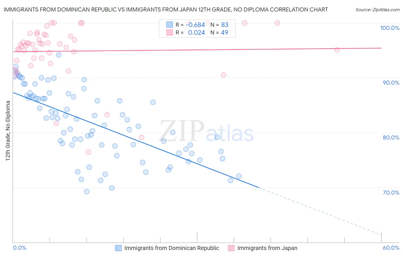 Immigrants from Dominican Republic vs Immigrants from Japan 12th Grade, No Diploma