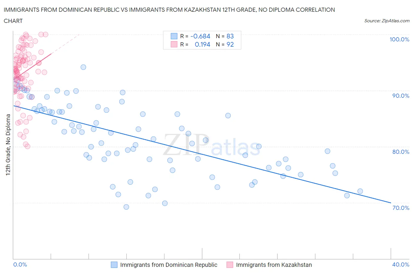 Immigrants from Dominican Republic vs Immigrants from Kazakhstan 12th Grade, No Diploma