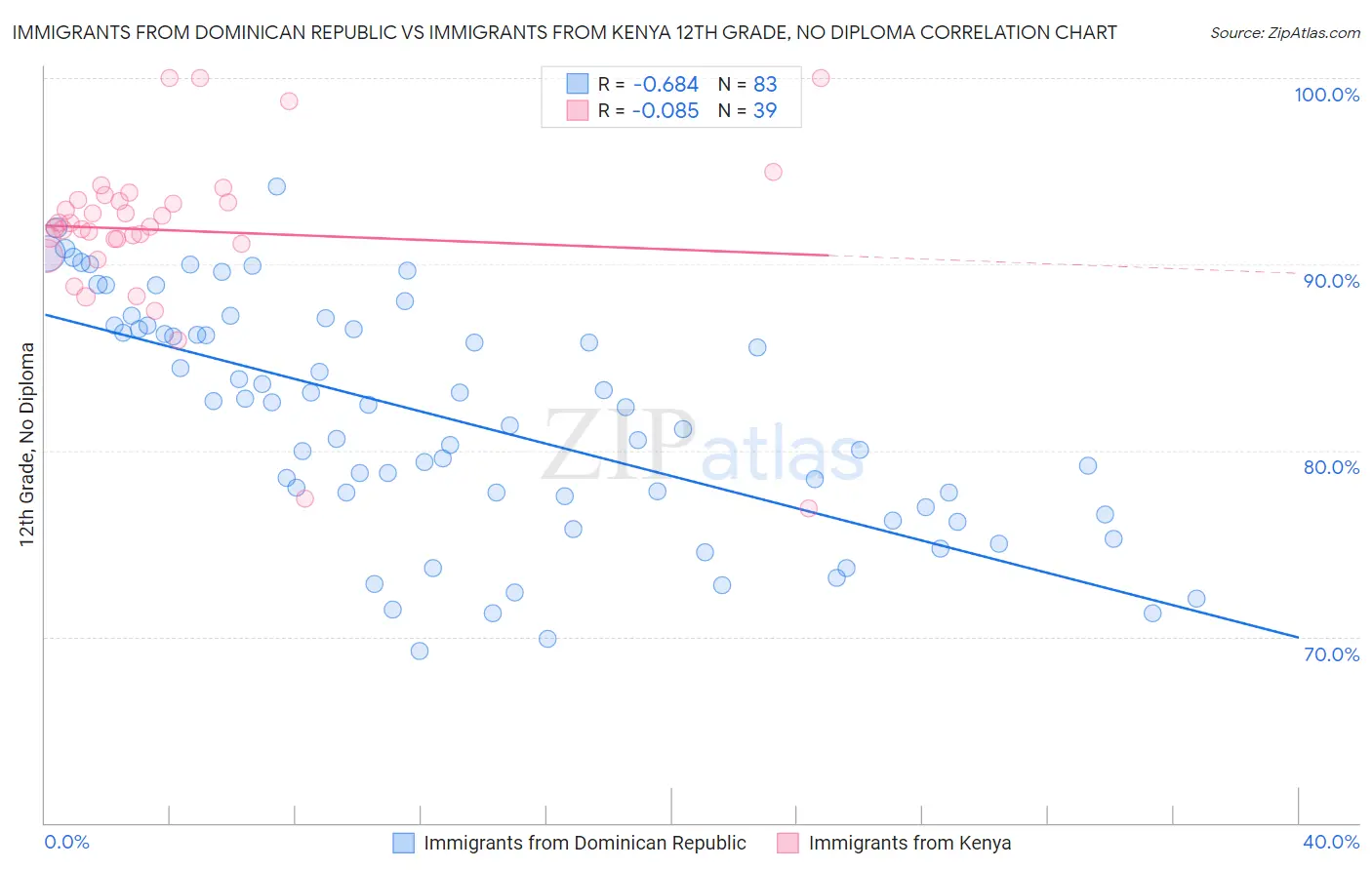 Immigrants from Dominican Republic vs Immigrants from Kenya 12th Grade, No Diploma