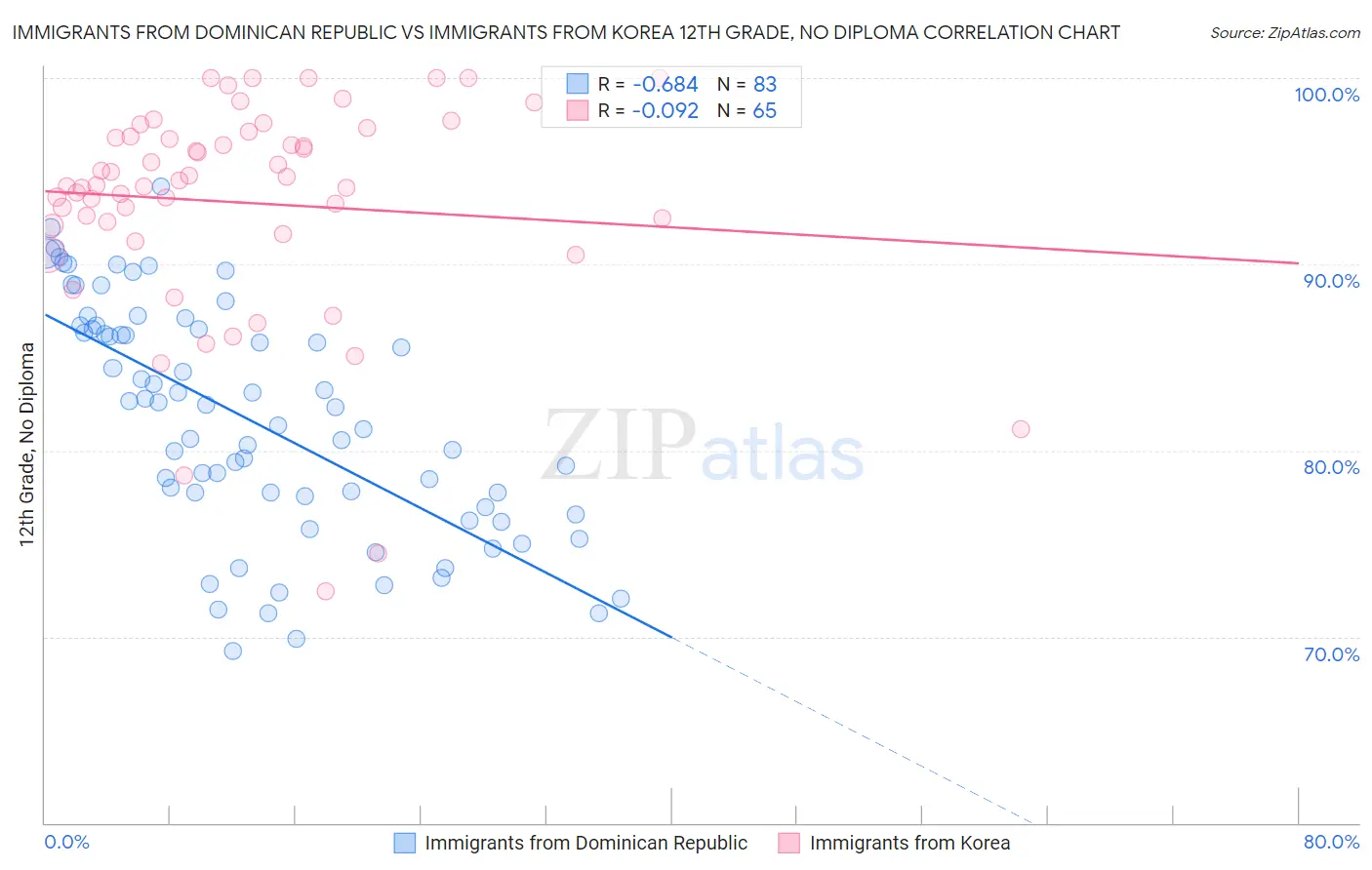 Immigrants from Dominican Republic vs Immigrants from Korea 12th Grade, No Diploma