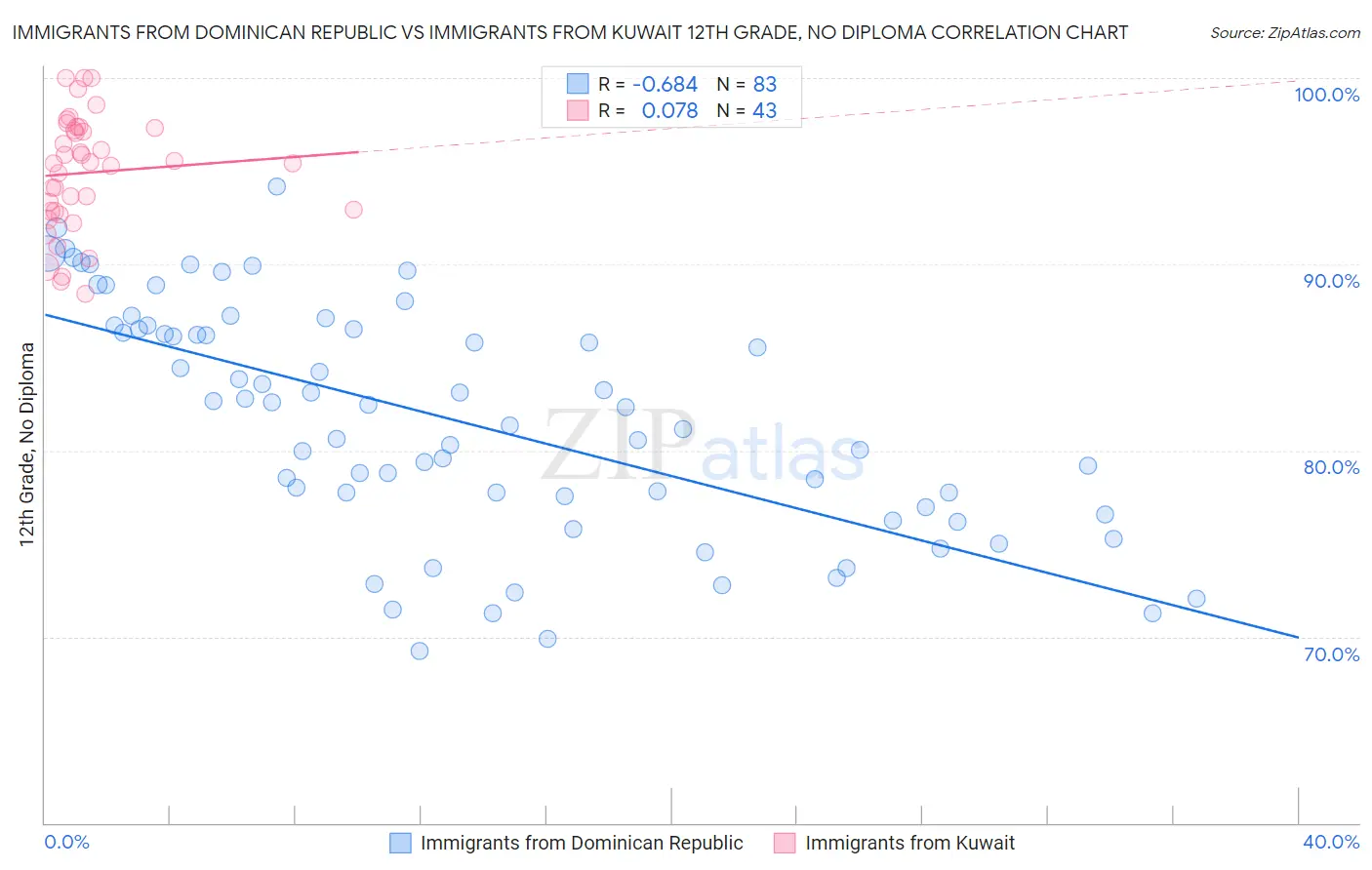 Immigrants from Dominican Republic vs Immigrants from Kuwait 12th Grade, No Diploma
