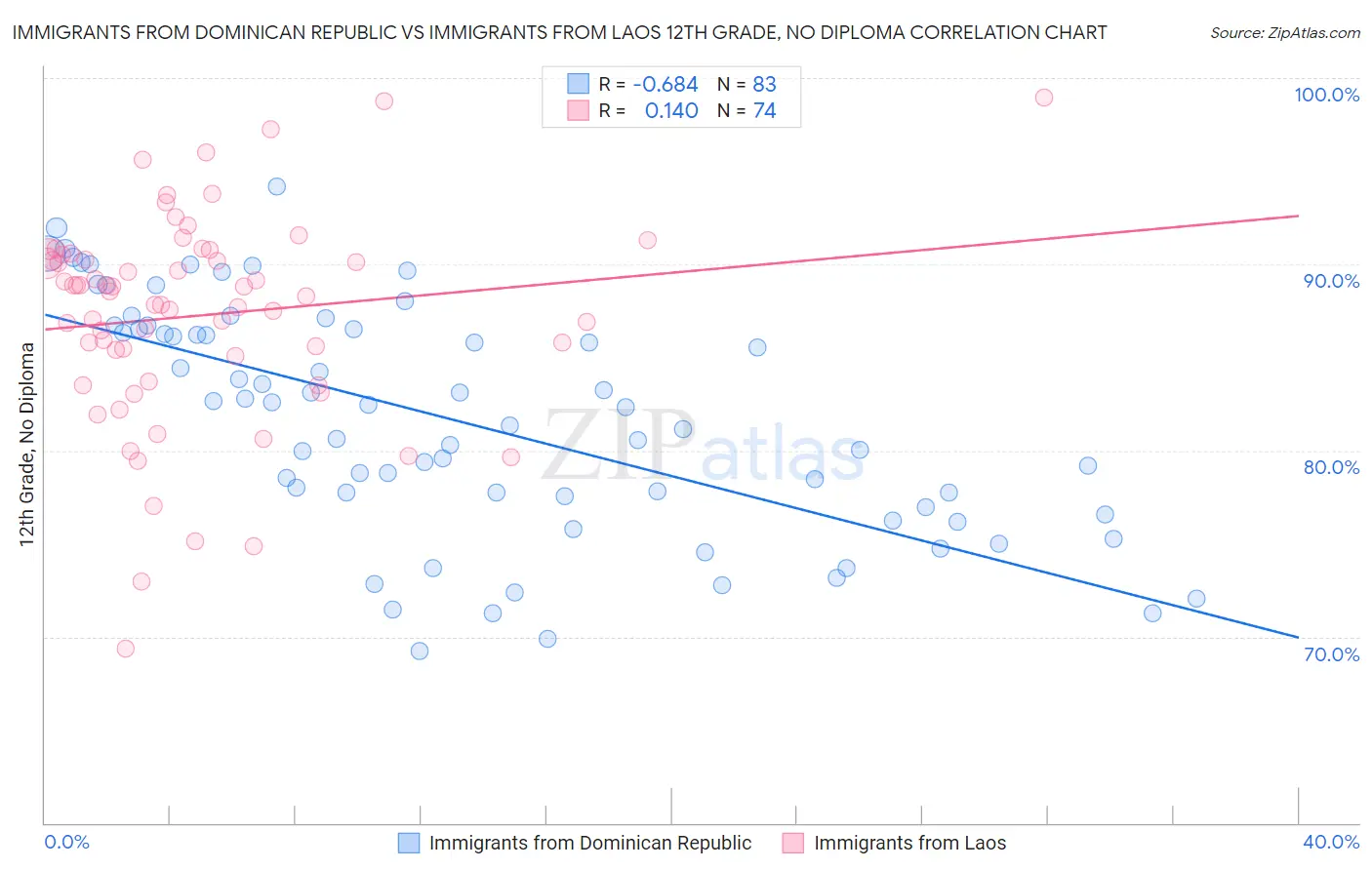 Immigrants from Dominican Republic vs Immigrants from Laos 12th Grade, No Diploma