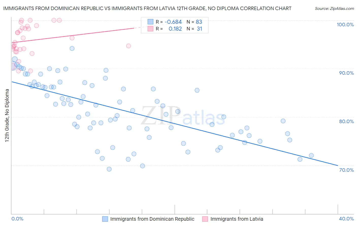 Immigrants from Dominican Republic vs Immigrants from Latvia 12th Grade, No Diploma