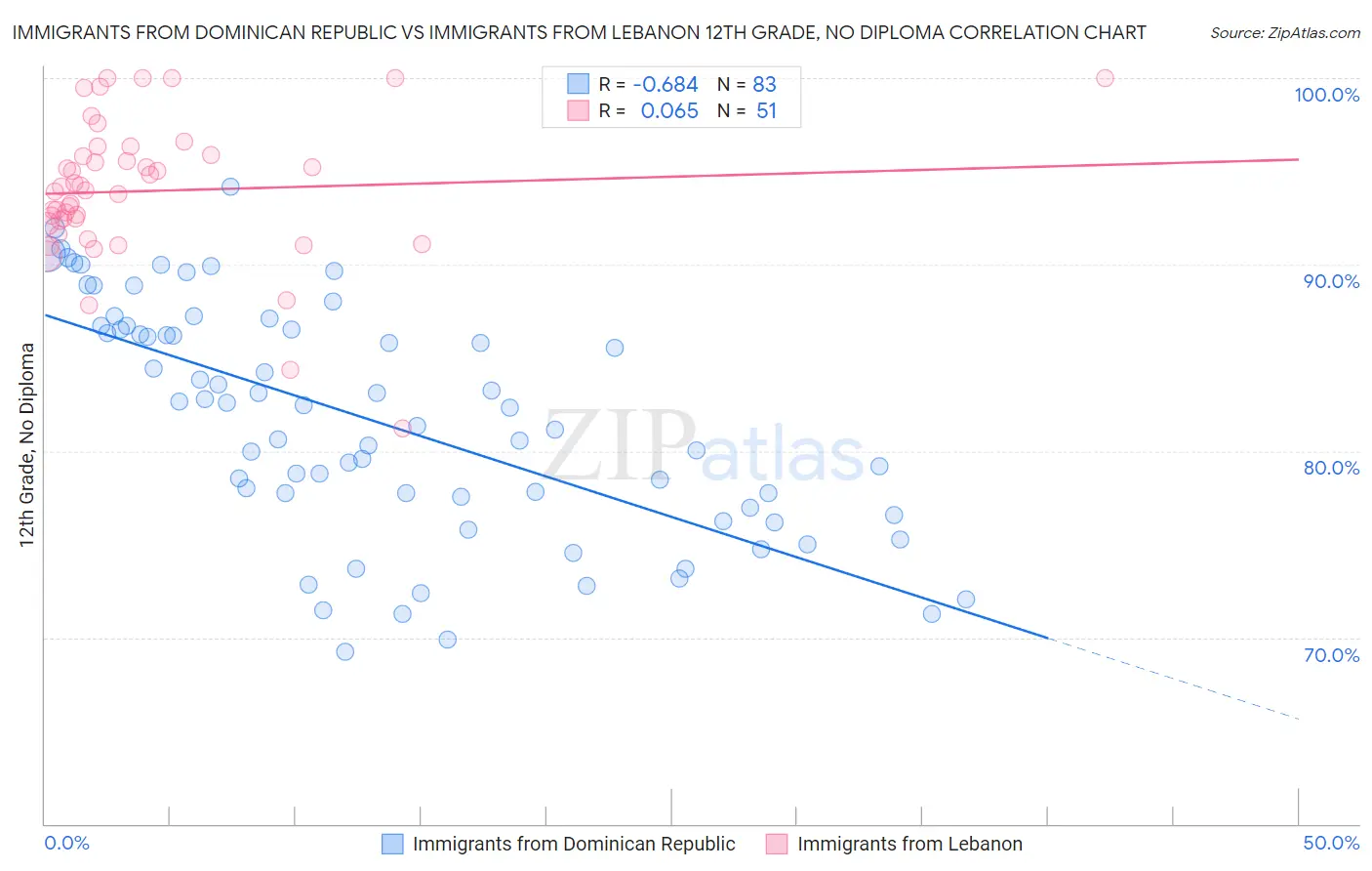 Immigrants from Dominican Republic vs Immigrants from Lebanon 12th Grade, No Diploma