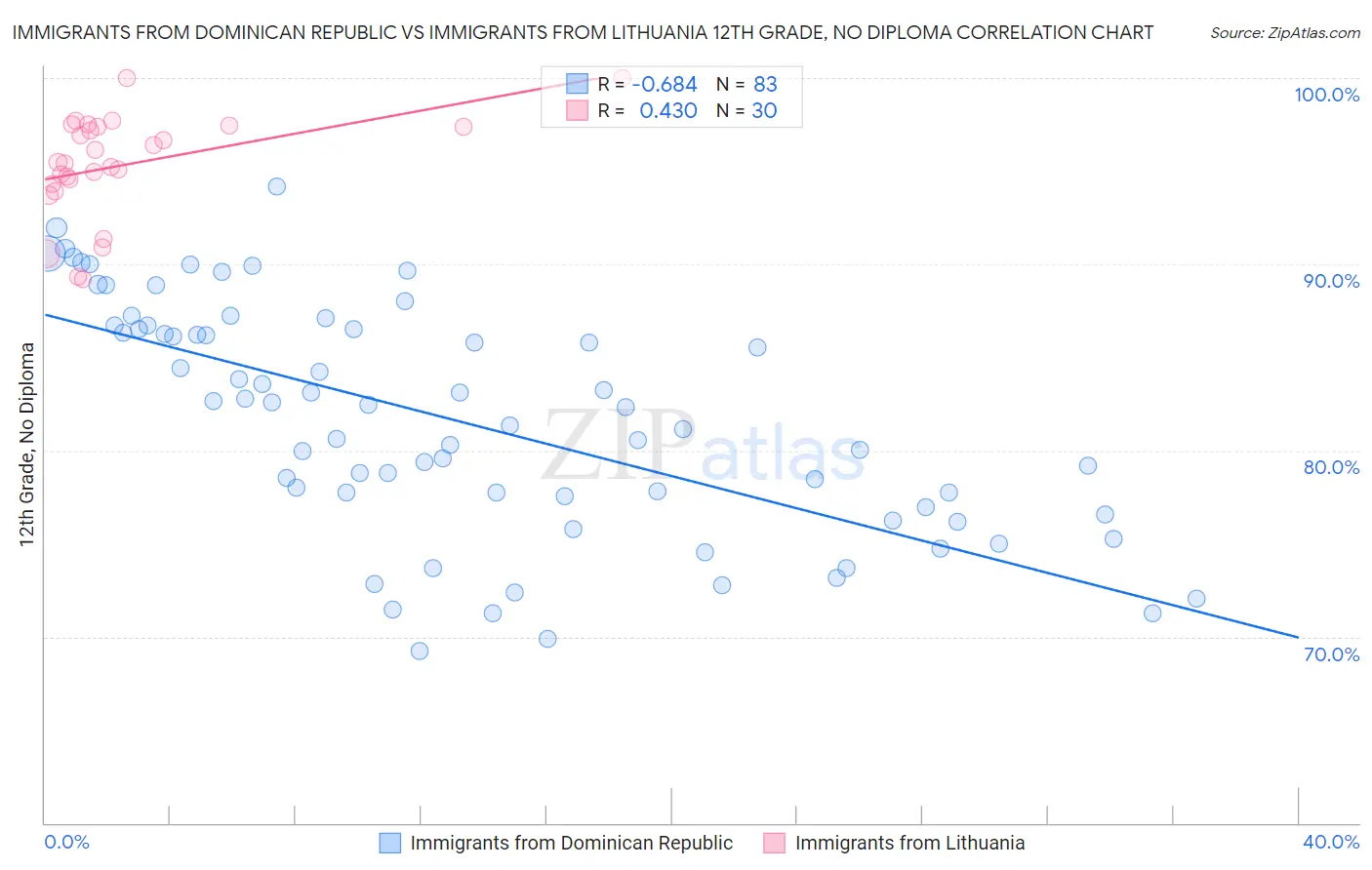 Immigrants from Dominican Republic vs Immigrants from Lithuania 12th Grade, No Diploma
