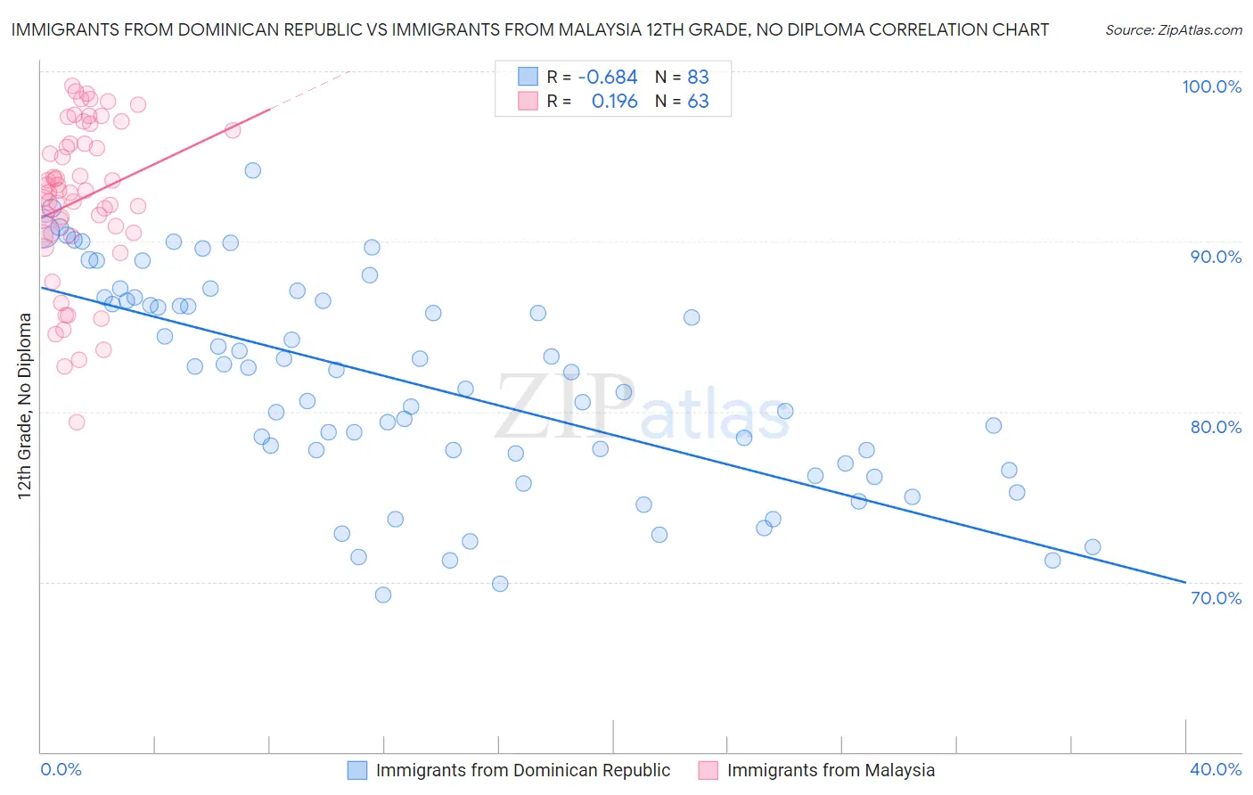 Immigrants from Dominican Republic vs Immigrants from Malaysia 12th Grade, No Diploma
