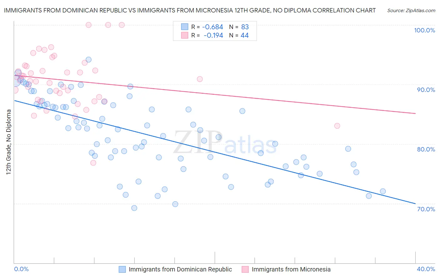 Immigrants from Dominican Republic vs Immigrants from Micronesia 12th Grade, No Diploma