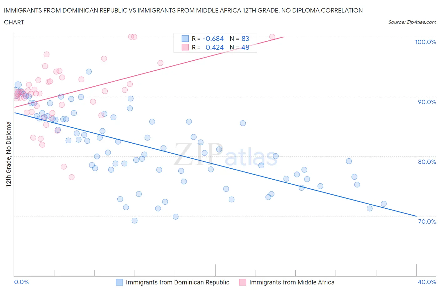 Immigrants from Dominican Republic vs Immigrants from Middle Africa 12th Grade, No Diploma