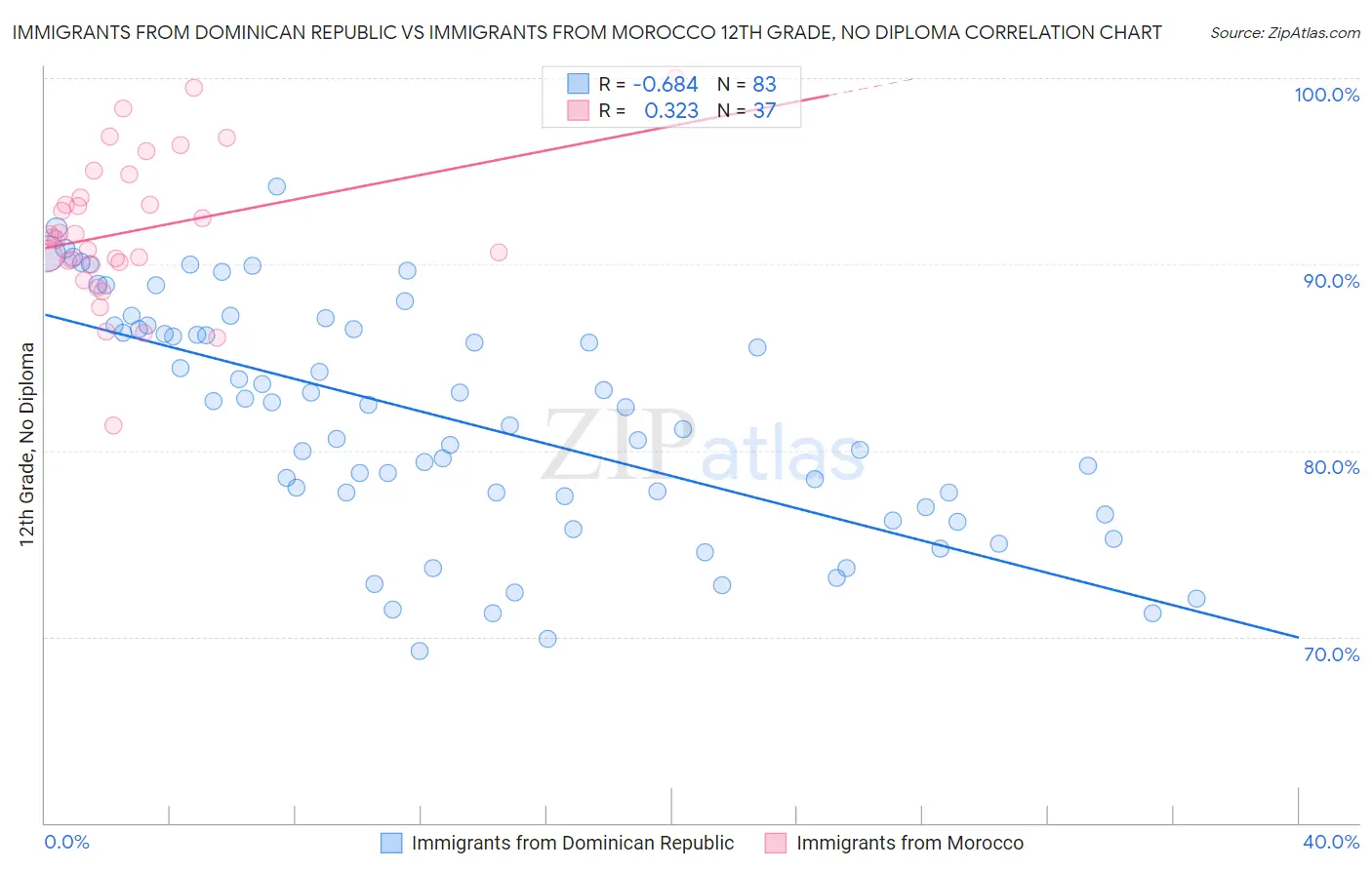 Immigrants from Dominican Republic vs Immigrants from Morocco 12th Grade, No Diploma