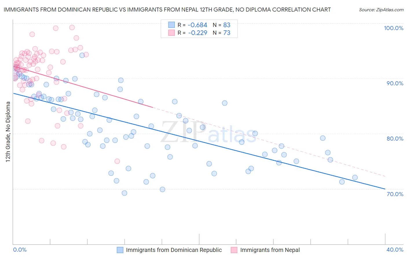 Immigrants from Dominican Republic vs Immigrants from Nepal 12th Grade, No Diploma