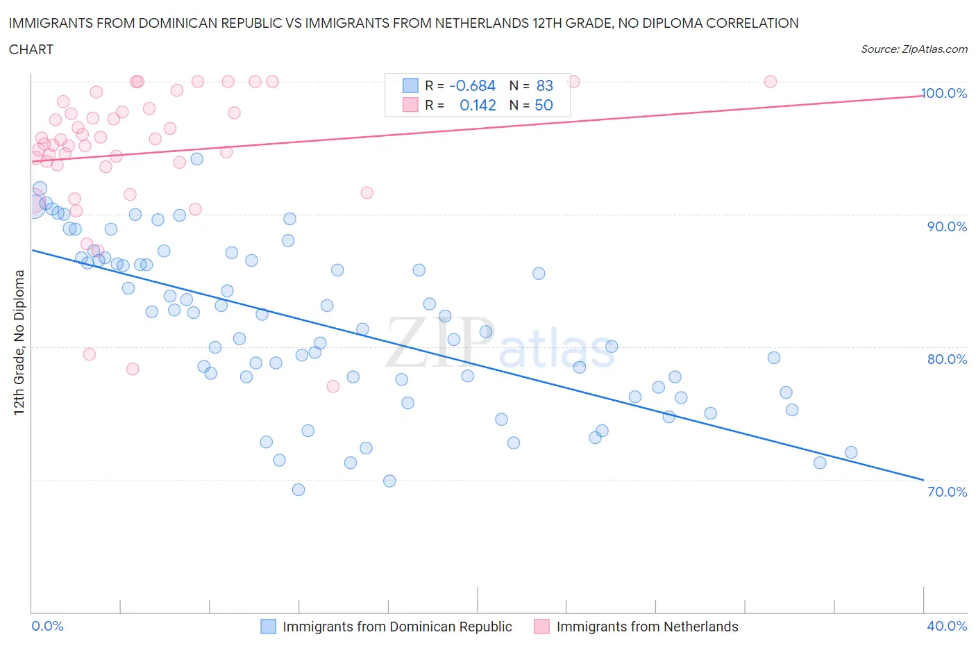 Immigrants from Dominican Republic vs Immigrants from Netherlands 12th Grade, No Diploma