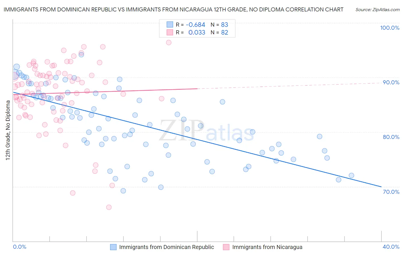 Immigrants from Dominican Republic vs Immigrants from Nicaragua 12th Grade, No Diploma