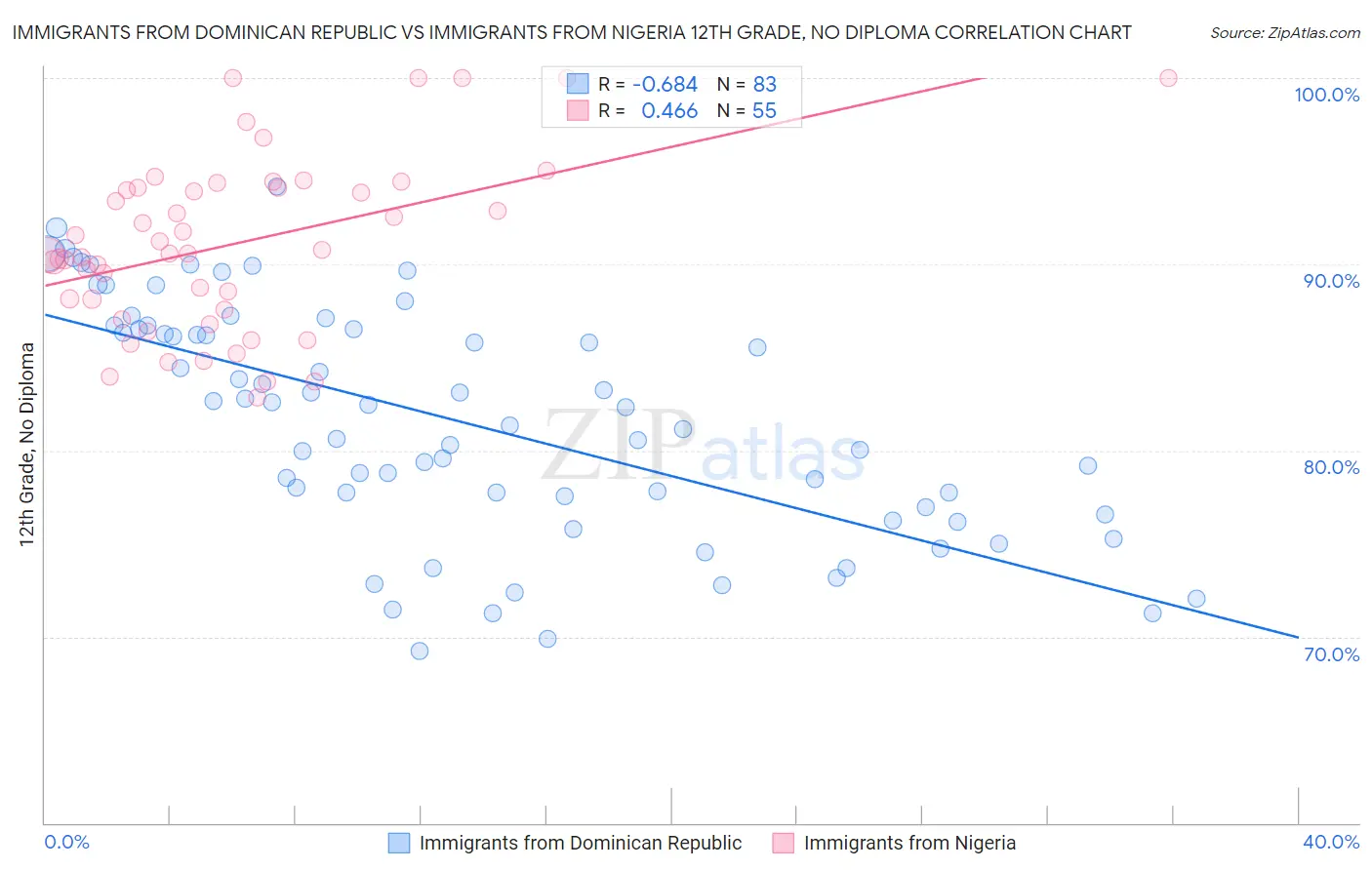 Immigrants from Dominican Republic vs Immigrants from Nigeria 12th Grade, No Diploma