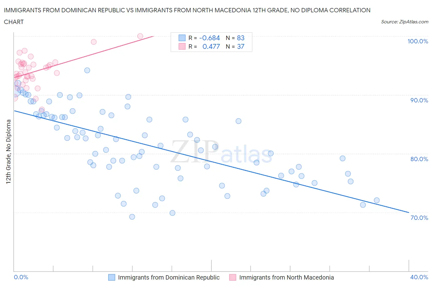 Immigrants from Dominican Republic vs Immigrants from North Macedonia 12th Grade, No Diploma