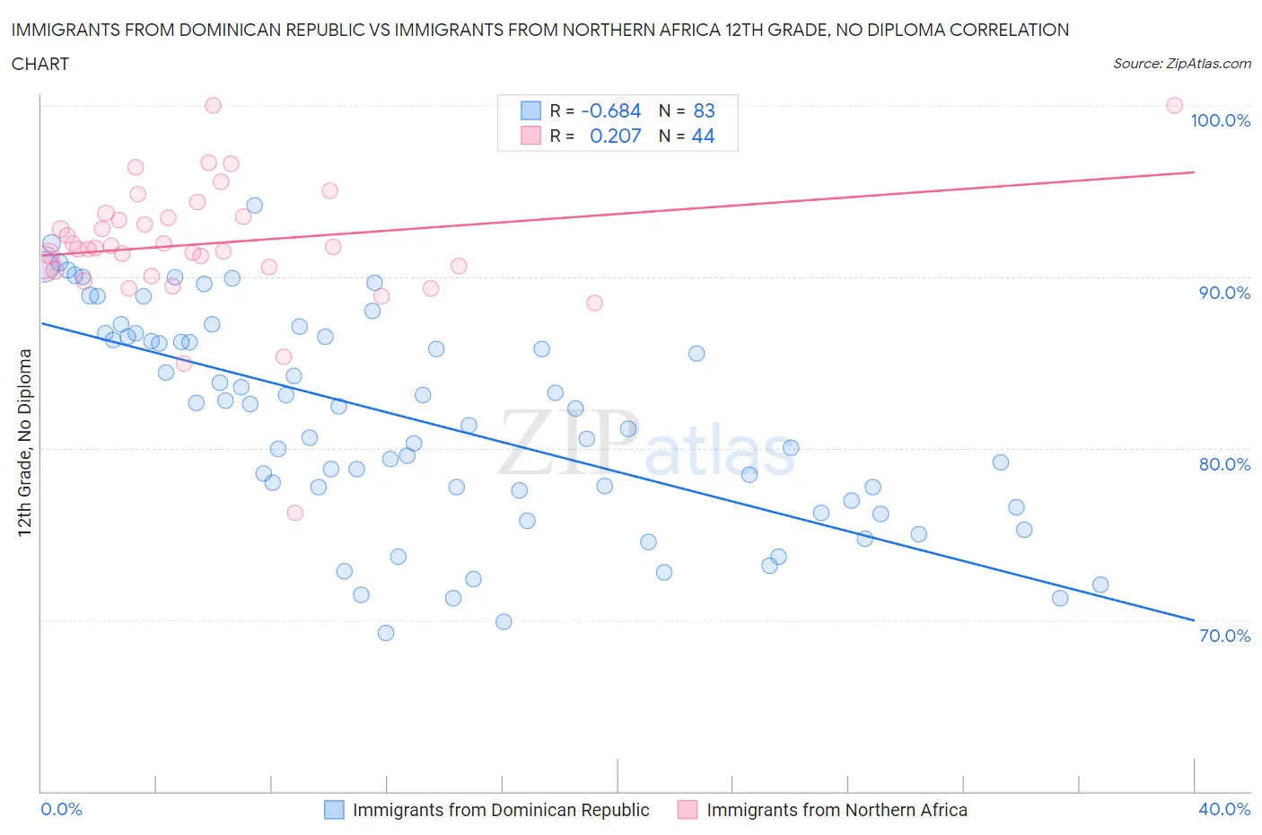 Immigrants from Dominican Republic vs Immigrants from Northern Africa 12th Grade, No Diploma