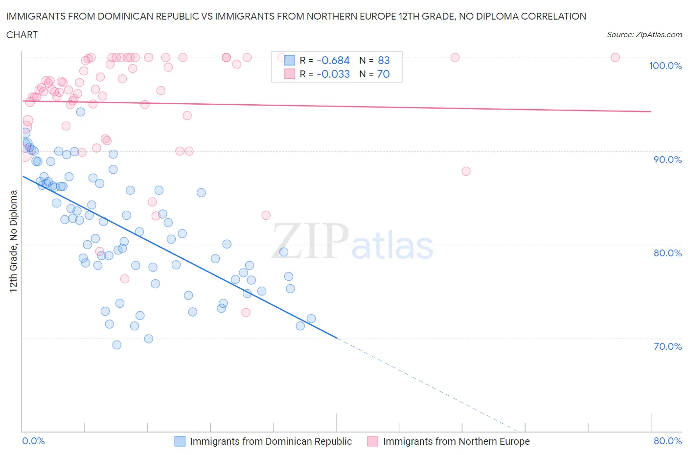 Immigrants from Dominican Republic vs Immigrants from Northern Europe 12th Grade, No Diploma