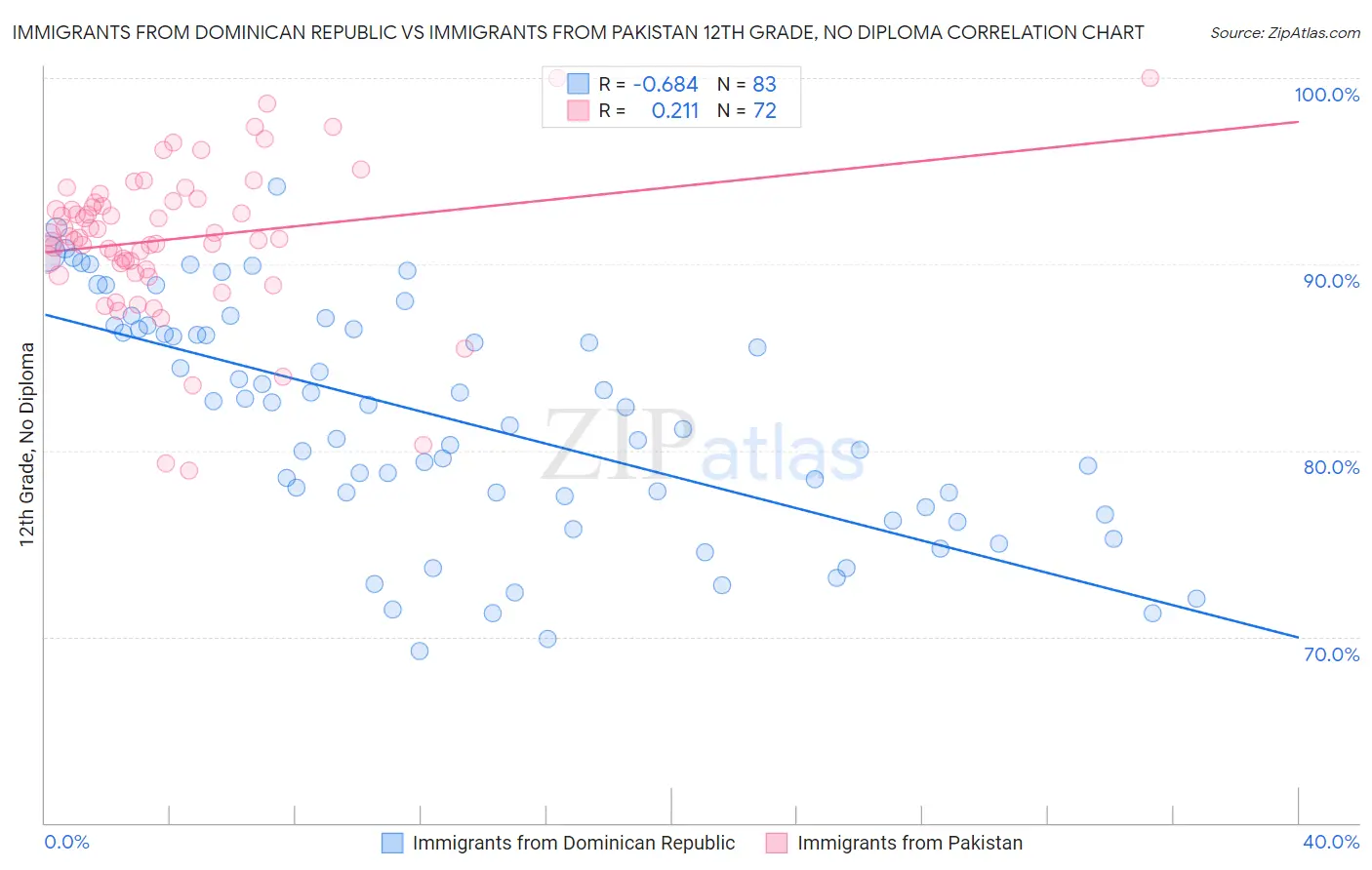 Immigrants from Dominican Republic vs Immigrants from Pakistan 12th Grade, No Diploma