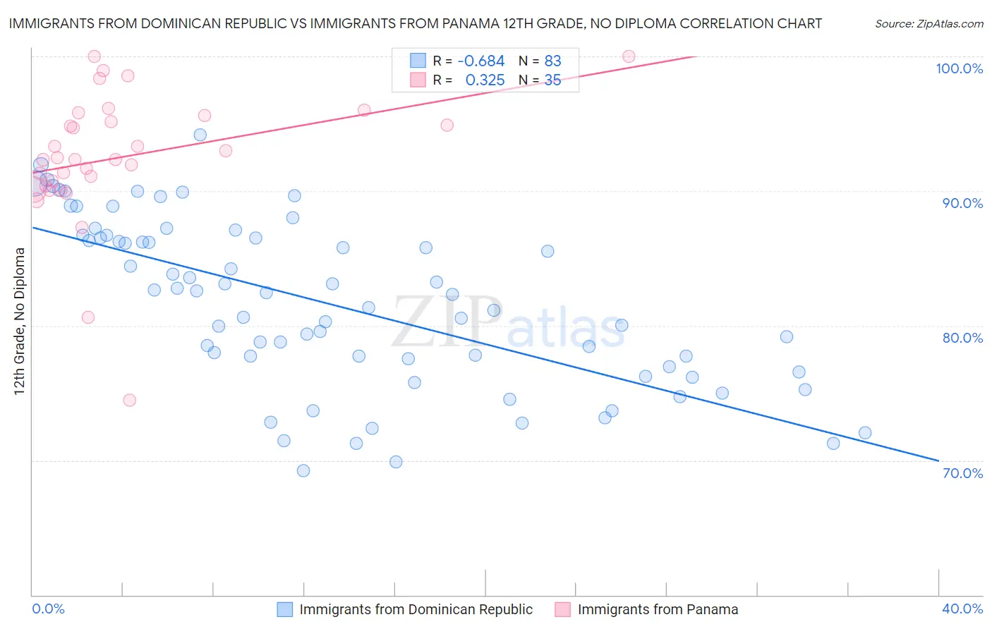 Immigrants from Dominican Republic vs Immigrants from Panama 12th Grade, No Diploma