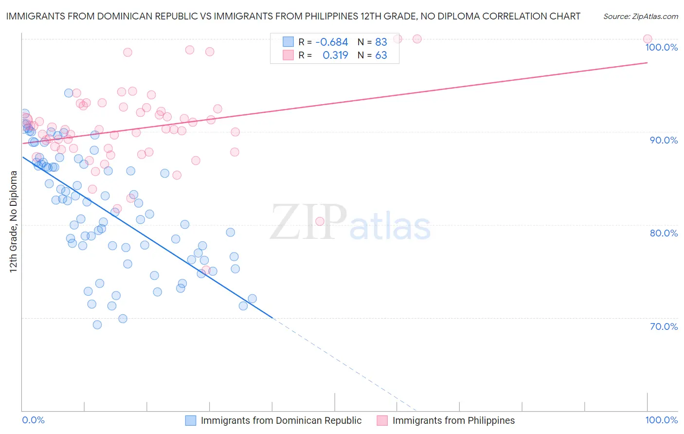 Immigrants from Dominican Republic vs Immigrants from Philippines 12th Grade, No Diploma