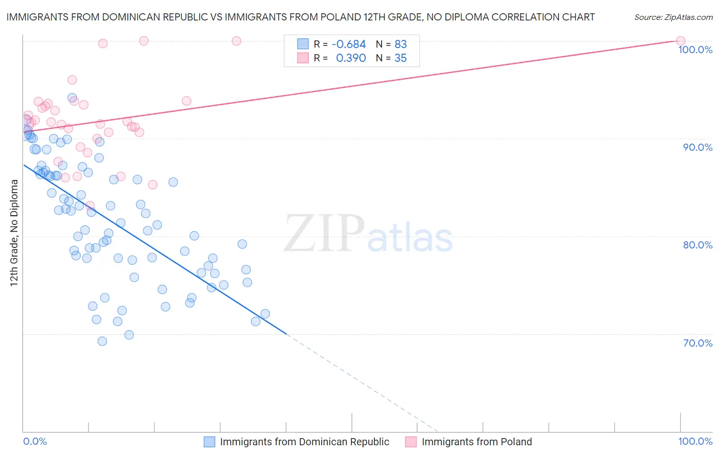 Immigrants from Dominican Republic vs Immigrants from Poland 12th Grade, No Diploma