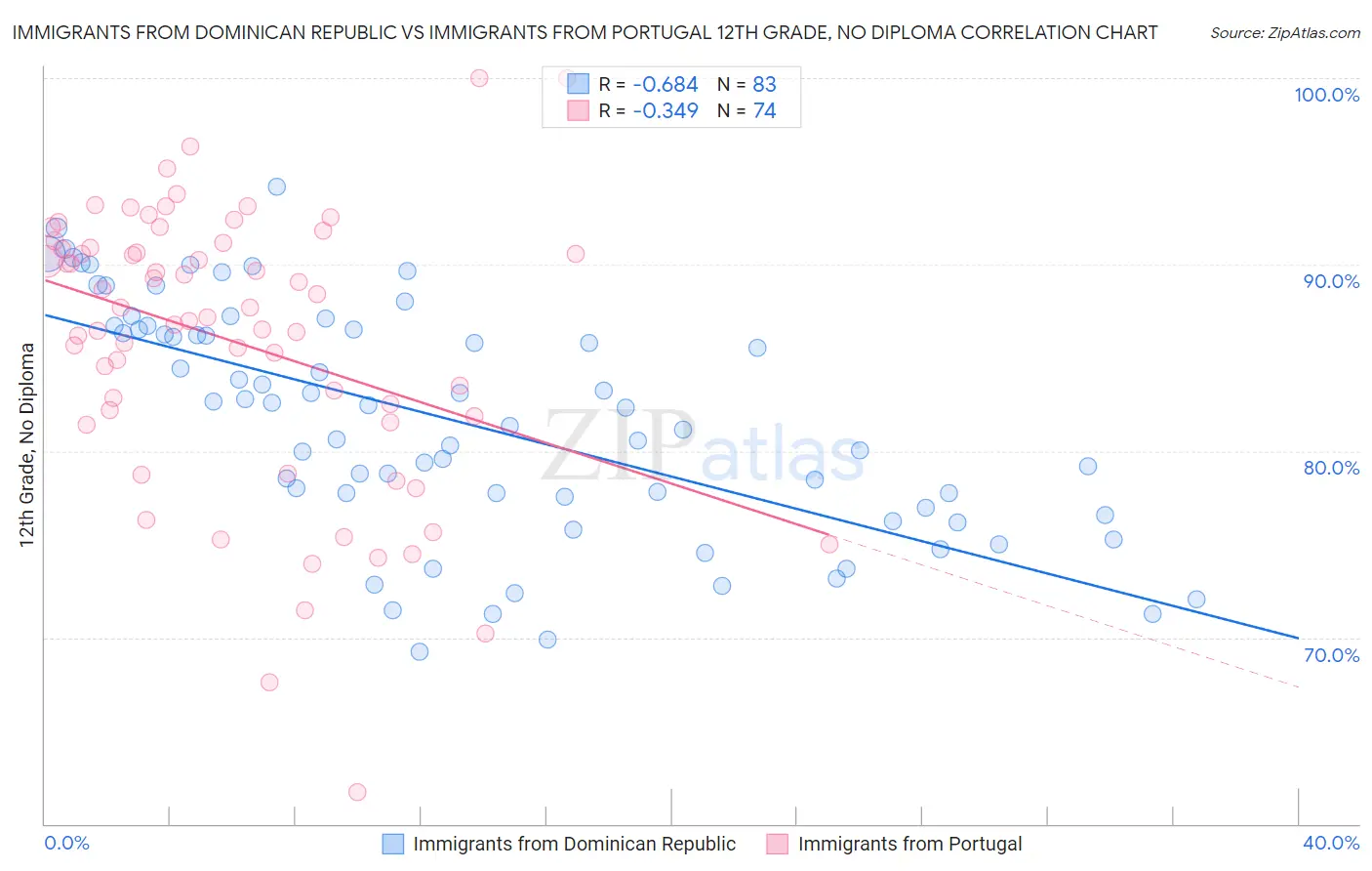 Immigrants from Dominican Republic vs Immigrants from Portugal 12th Grade, No Diploma