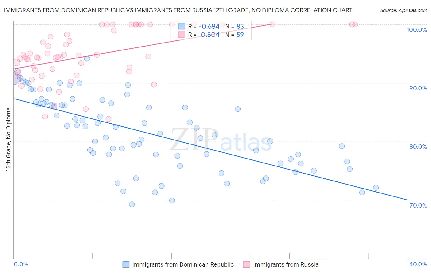 Immigrants from Dominican Republic vs Immigrants from Russia 12th Grade, No Diploma