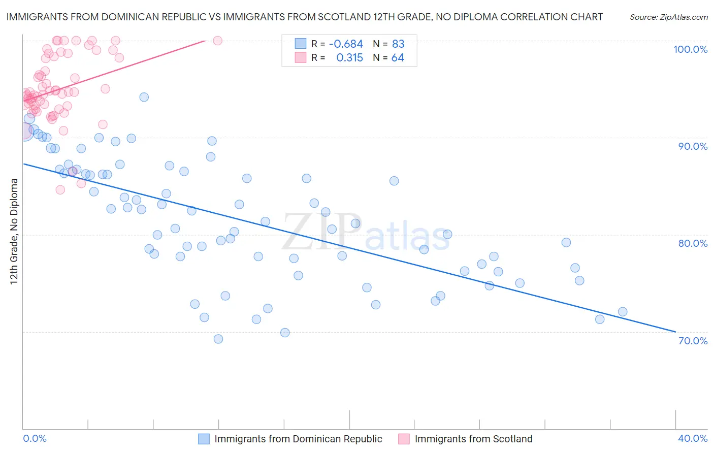 Immigrants from Dominican Republic vs Immigrants from Scotland 12th Grade, No Diploma