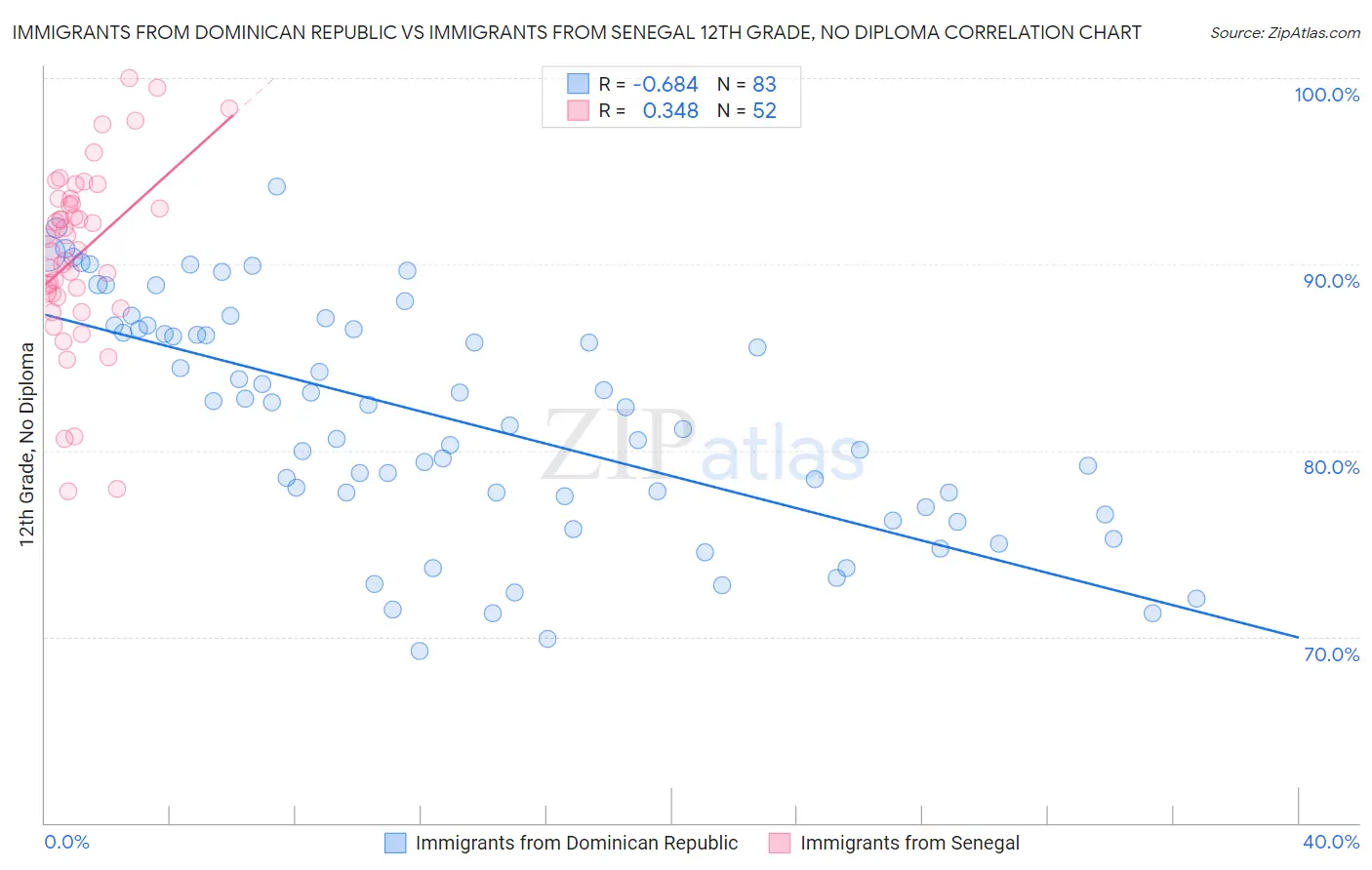 Immigrants from Dominican Republic vs Immigrants from Senegal 12th Grade, No Diploma