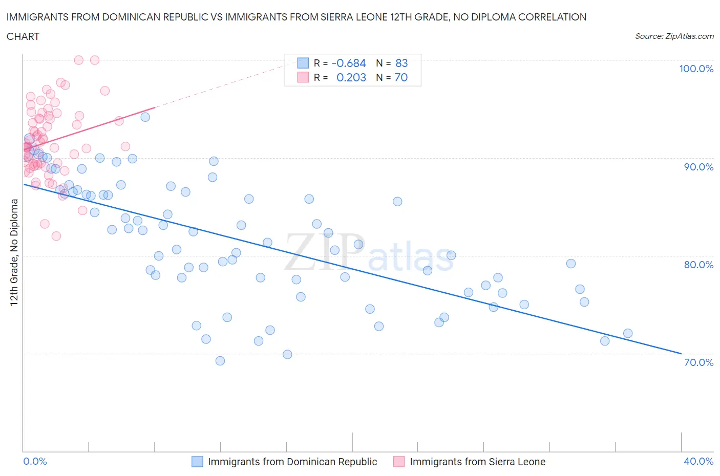 Immigrants from Dominican Republic vs Immigrants from Sierra Leone 12th Grade, No Diploma