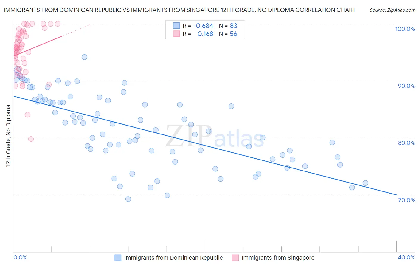 Immigrants from Dominican Republic vs Immigrants from Singapore 12th Grade, No Diploma