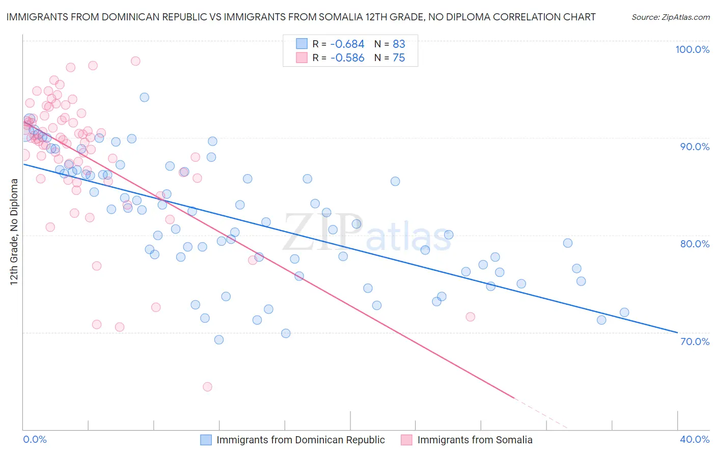 Immigrants from Dominican Republic vs Immigrants from Somalia 12th Grade, No Diploma